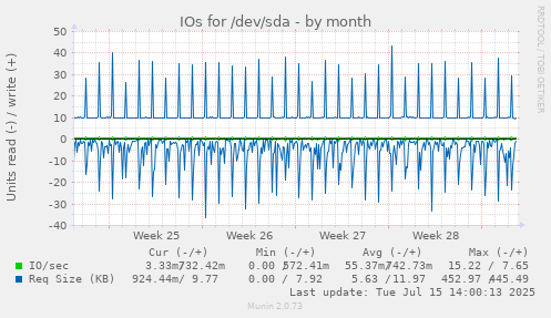 IOs for /dev/sda
