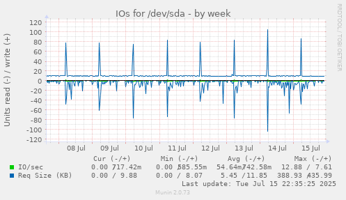 IOs for /dev/sda