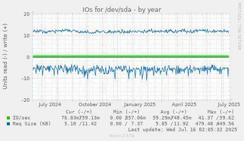 IOs for /dev/sda