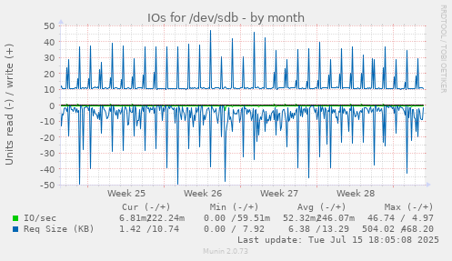 IOs for /dev/sdb