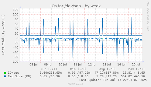 IOs for /dev/sdb