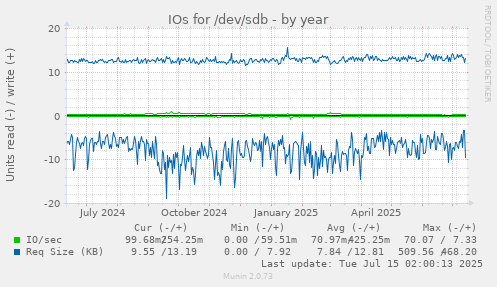 yearly graph