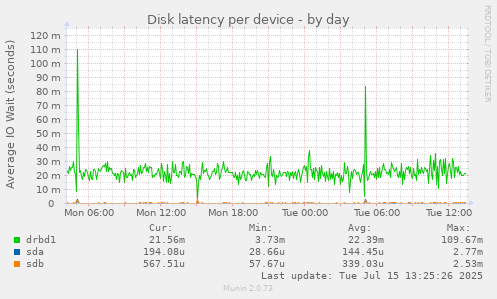 Disk latency per device