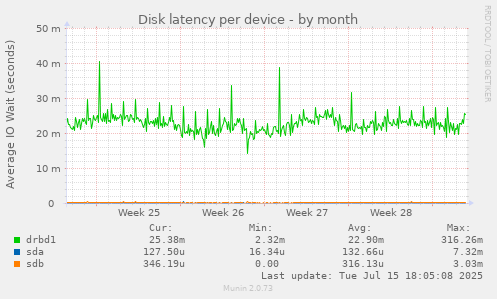 Disk latency per device