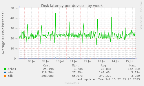 Disk latency per device