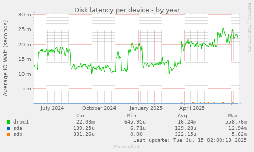 Disk latency per device