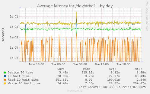 Average latency for /dev/drbd1