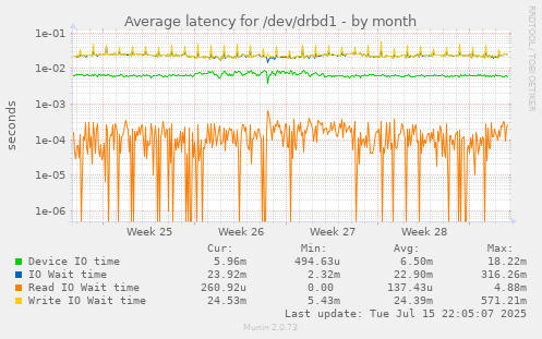 Average latency for /dev/drbd1