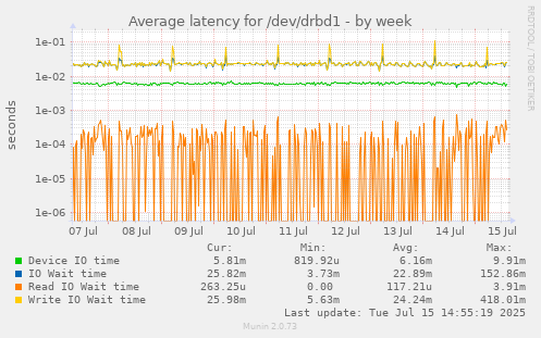 Average latency for /dev/drbd1