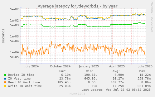 Average latency for /dev/drbd1