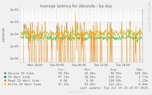 Average latency for /dev/sda
