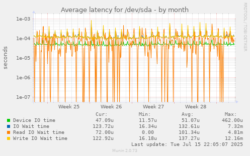 Average latency for /dev/sda
