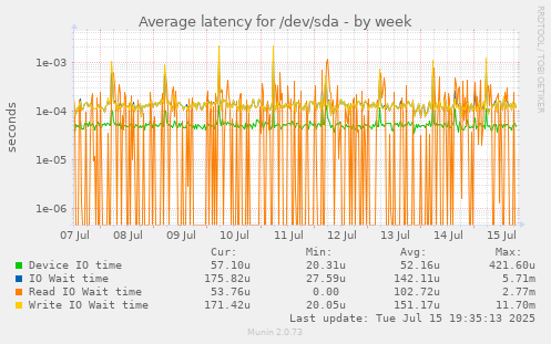 Average latency for /dev/sda