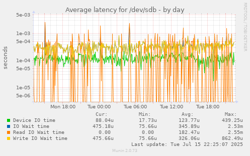 Average latency for /dev/sdb
