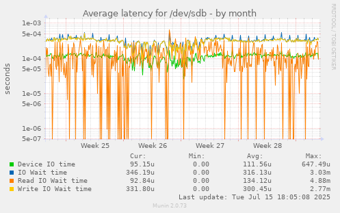 Average latency for /dev/sdb