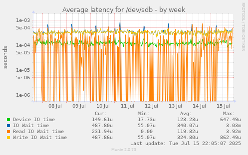 Average latency for /dev/sdb