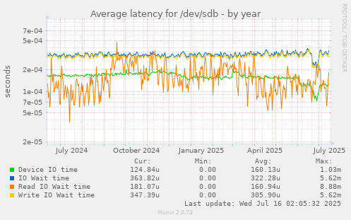 Average latency for /dev/sdb