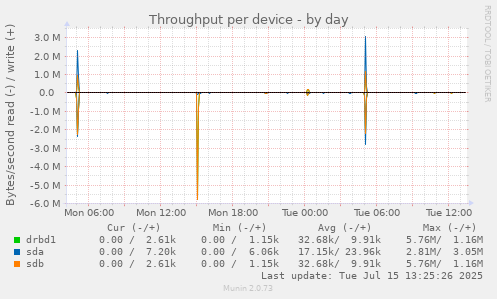 Throughput per device