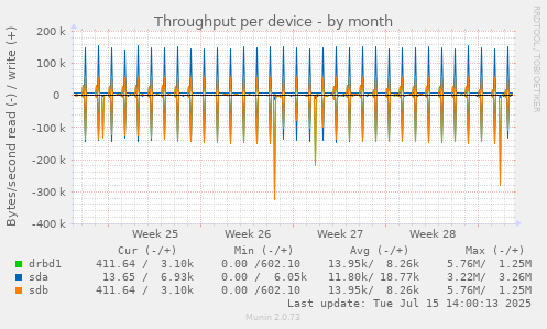 Throughput per device
