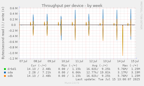 Throughput per device