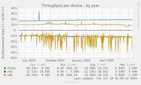 Throughput per device