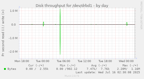 Disk throughput for /dev/drbd1
