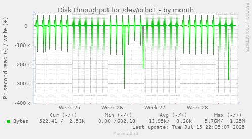 Disk throughput for /dev/drbd1