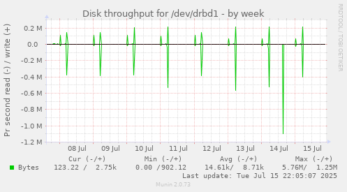 Disk throughput for /dev/drbd1