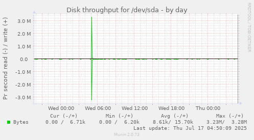 Disk throughput for /dev/sda