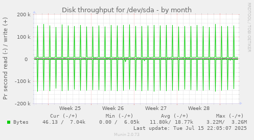 Disk throughput for /dev/sda