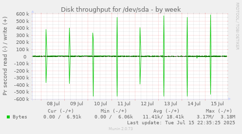Disk throughput for /dev/sda