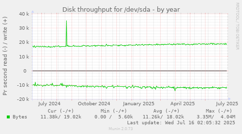 Disk throughput for /dev/sda