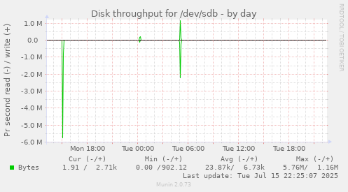Disk throughput for /dev/sdb
