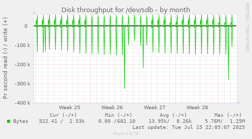 Disk throughput for /dev/sdb