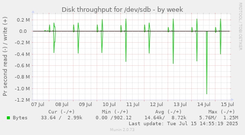 Disk throughput for /dev/sdb