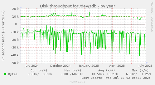 Disk throughput for /dev/sdb