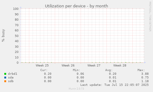 Utilization per device