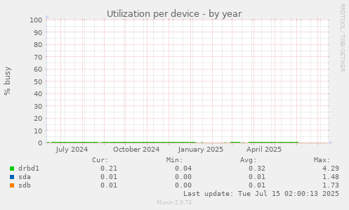 Utilization per device