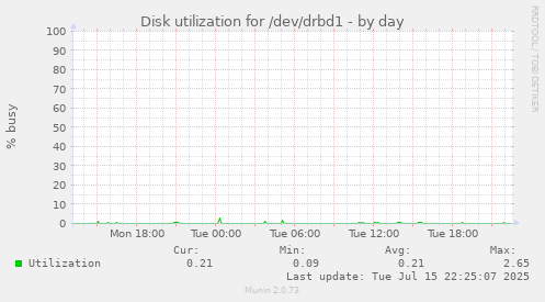 Disk utilization for /dev/drbd1