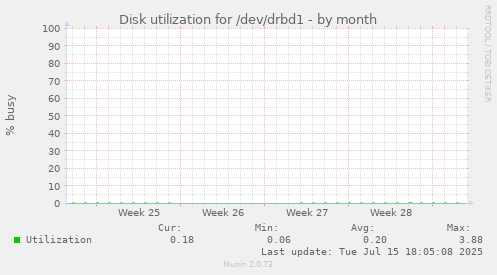 Disk utilization for /dev/drbd1