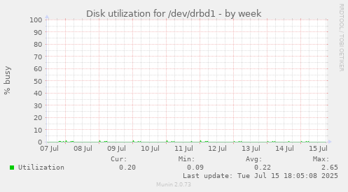Disk utilization for /dev/drbd1