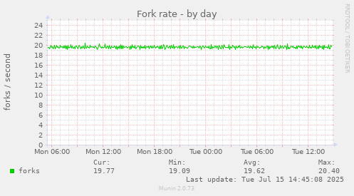 Fork rate