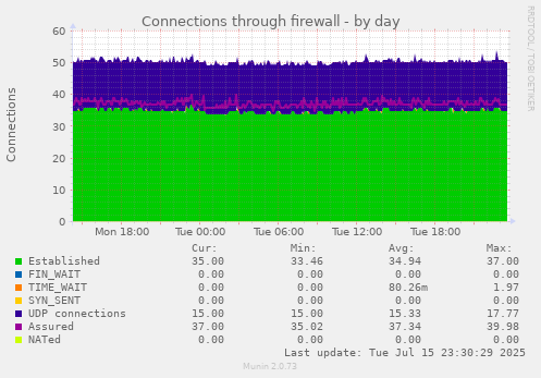 Connections through firewall