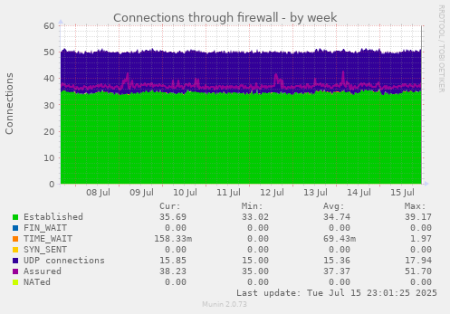 Connections through firewall