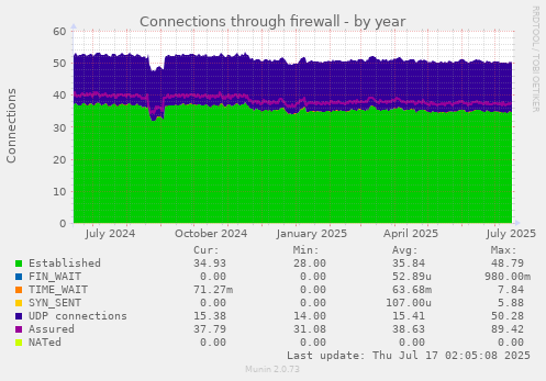 Connections through firewall