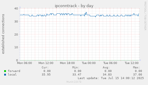 ipconntrack