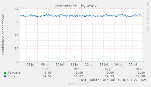 ipconntrack
