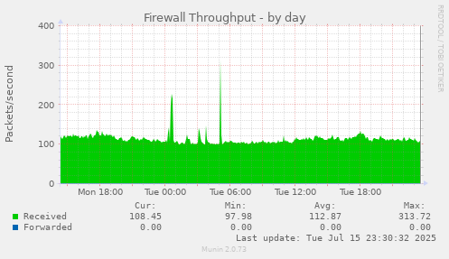 Firewall Throughput