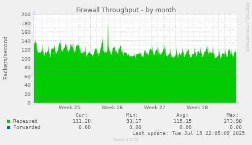 Firewall Throughput