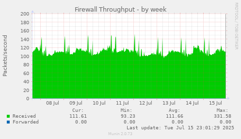 Firewall Throughput